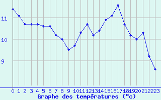 Courbe de tempratures pour Brion (38)