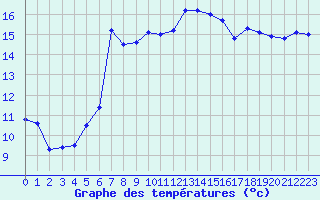 Courbe de tempratures pour Dunkerque (59)