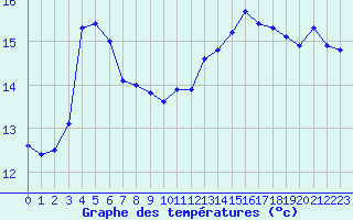Courbe de tempratures pour Le Vigan (30)