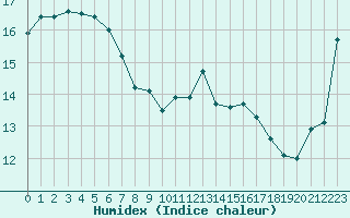 Courbe de l'humidex pour Aigrefeuille d'Aunis (17)