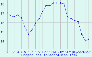 Courbe de tempratures pour Lannion (22)