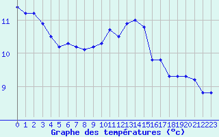 Courbe de tempratures pour Mouilleron-le-Captif (85)