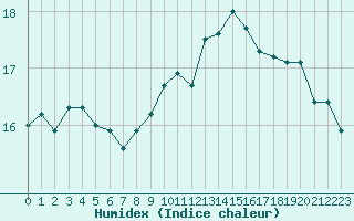 Courbe de l'humidex pour Le Talut - Belle-Ile (56)