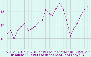 Courbe du refroidissement olien pour Les Pennes-Mirabeau (13)