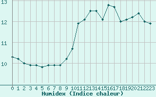 Courbe de l'humidex pour Le Mans (72)