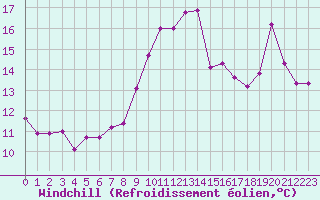 Courbe du refroidissement olien pour Cap Bar (66)