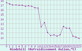 Courbe du refroidissement olien pour Ploumanac