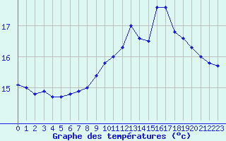 Courbe de tempratures pour Pointe de Penmarch (29)