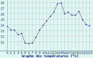 Courbe de tempratures pour Bziers-Centre (34)