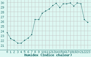 Courbe de l'humidex pour Ile Rousse (2B)