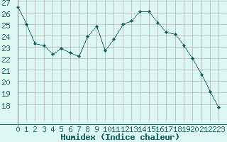 Courbe de l'humidex pour Bouligny (55)