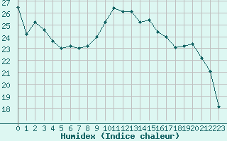 Courbe de l'humidex pour Luxeuil (70)