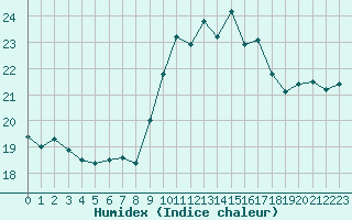 Courbe de l'humidex pour Ile du Levant (83)