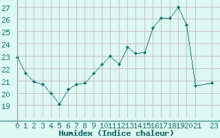 Courbe de l'humidex pour Villacoublay (78)