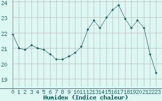 Courbe de l'humidex pour Creil (60)