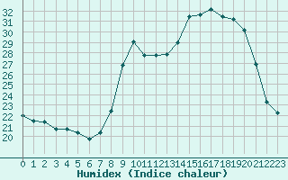 Courbe de l'humidex pour Saint-Yrieix-le-Djalat (19)