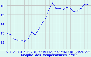 Courbe de tempratures pour La Beaume (05)