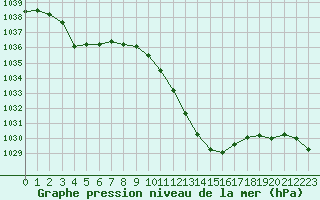 Courbe de la pression atmosphrique pour Saint-Girons (09)