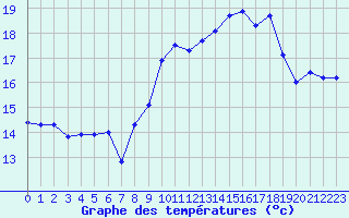 Courbe de tempratures pour Cherbourg (50)