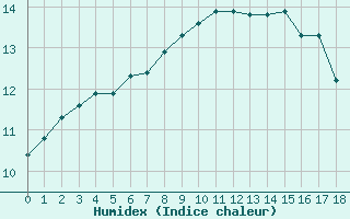 Courbe de l'humidex pour Ploeren (56)