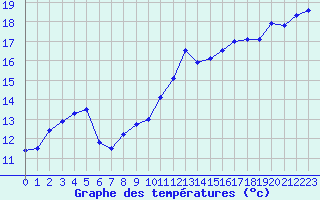 Courbe de tempratures pour Nancy - Ochey (54)