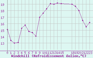 Courbe du refroidissement olien pour Cap de la Hague (50)