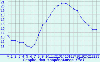 Courbe de tempratures pour Grimentz (Sw)