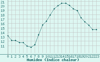 Courbe de l'humidex pour Grimentz (Sw)