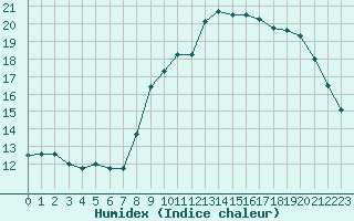 Courbe de l'humidex pour Frontenay (79)