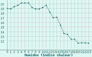 Courbe de l'humidex pour Mont-Aigoual (30)