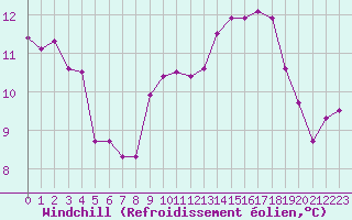 Courbe du refroidissement olien pour Biarritz (64)