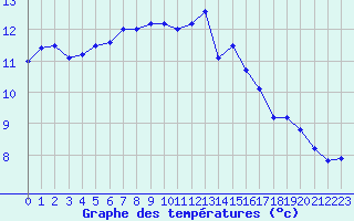 Courbe de tempratures pour Cherbourg (50)