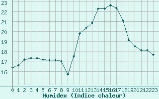 Courbe de l'humidex pour Mouilleron-le-Captif (85)