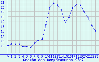 Courbe de tempratures pour Landivisiau (29)