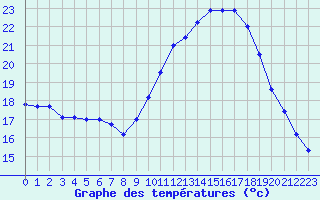 Courbe de tempratures pour Perpignan (66)