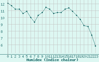 Courbe de l'humidex pour Orange (84)