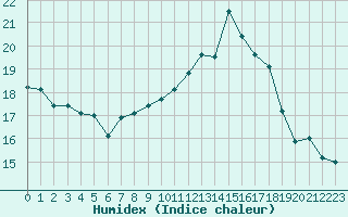 Courbe de l'humidex pour Combs-la-Ville (77)