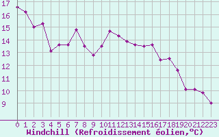 Courbe du refroidissement olien pour Solenzara - Base arienne (2B)
