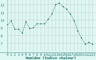 Courbe de l'humidex pour Estoher (66)