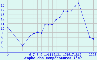 Courbe de tempratures pour Ristolas (05)