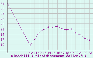 Courbe du refroidissement olien pour Saint-Jean-de-Liversay (17)