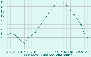 Courbe de l'humidex pour Ploeren (56)