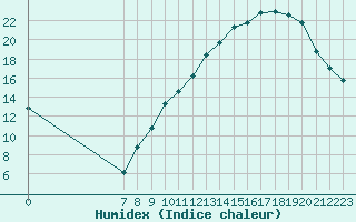 Courbe de l'humidex pour Valence d'Agen (82)