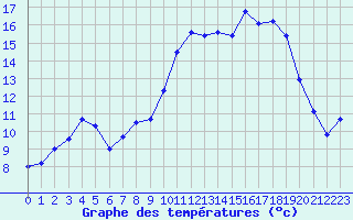 Courbe de tempratures pour Bonnecombe - Les Salces (48)