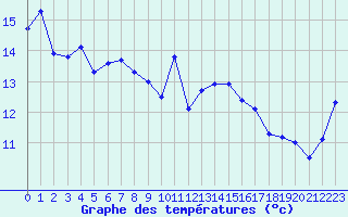 Courbe de tempratures pour Hd-Bazouges (35)