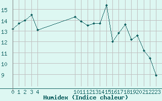 Courbe de l'humidex pour Auch (32)