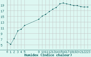 Courbe de l'humidex pour Vias (34)