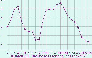Courbe du refroidissement olien pour Sausseuzemare-en-Caux (76)