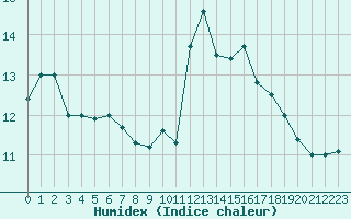 Courbe de l'humidex pour Muret (31)