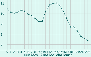 Courbe de l'humidex pour Corsept (44)